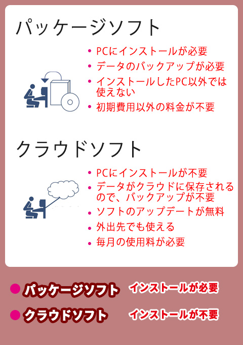 クラウド型とパッケージ型で選ぶ
