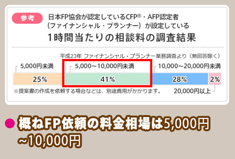 FP相談料相場