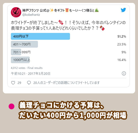 神戸フランツ 義理チョコの予算