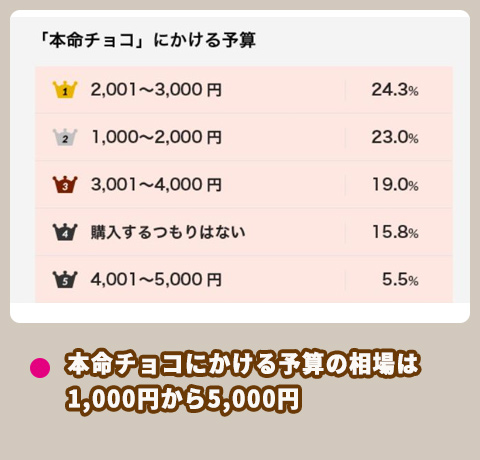 アニヴェルセル総研 本命チョコの予算