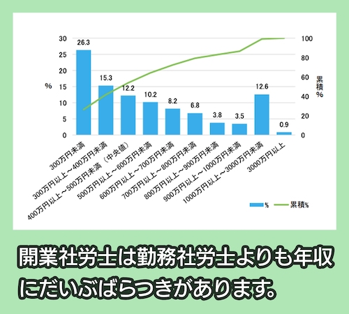 開業社労士の年収は