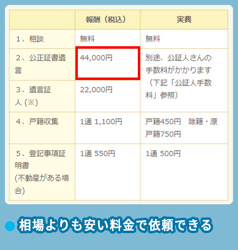 松谷司法書士事務所の費用相場