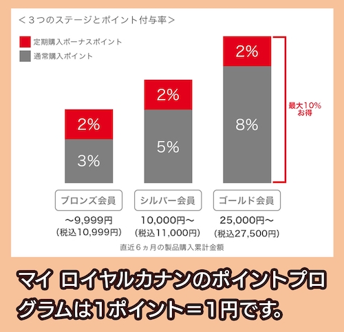 マイ ロイヤルカナン