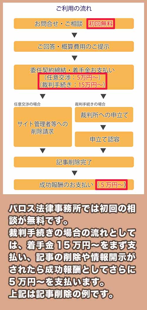 パロス法律事務所の料金相場