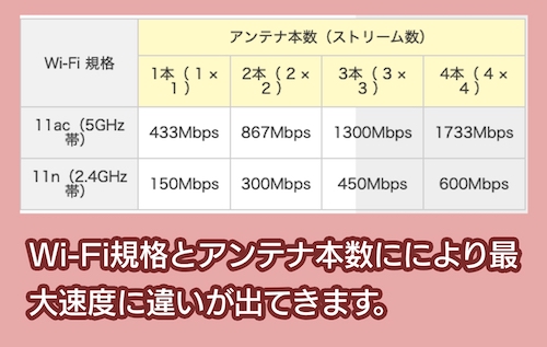 規格とアンテナ本数による通信速度の違い