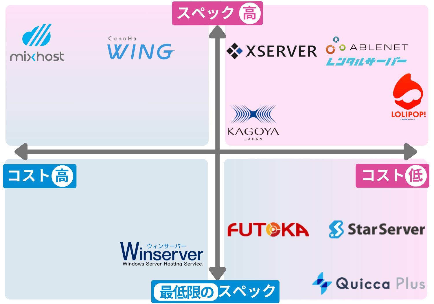 レンタルサーバー比較・スペック分布マップ