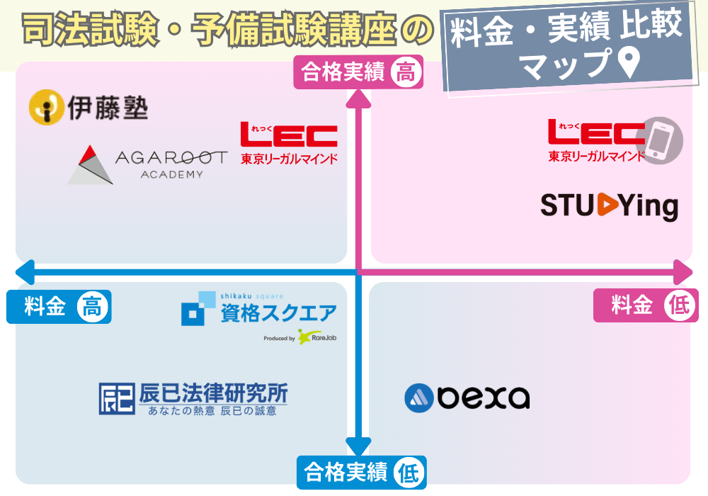 司法試験・予備試験講座比較MAP