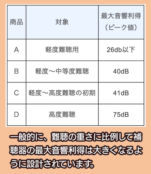 聞こえタウン 最大音響利得