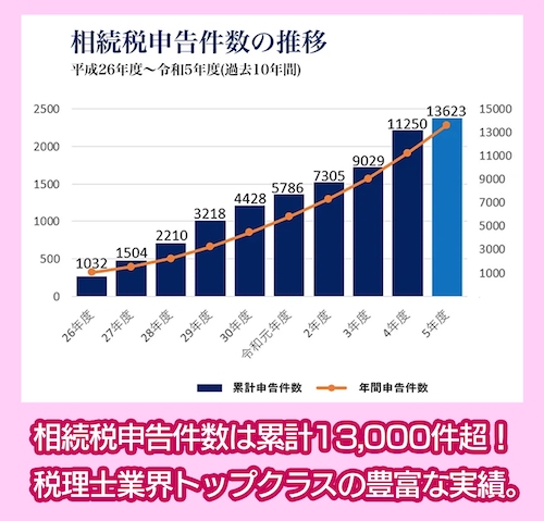 税理士法人チェスター 相続税の申告数