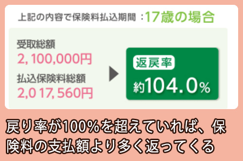 フコク生命 返戻率