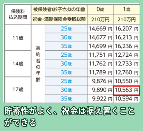 フコク生命の料金相場