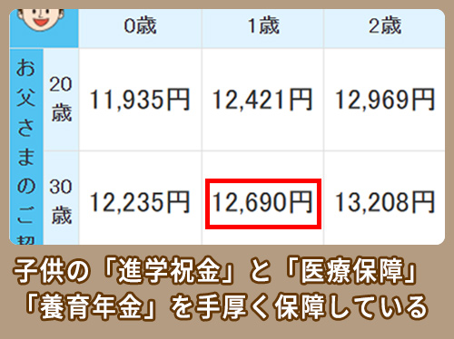 三井住友海上あいおい生命の学資保険相場