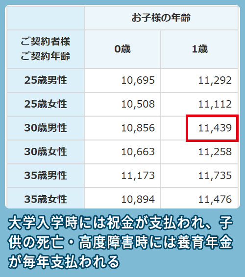 東京海上日動あんしん生命の学資保険相場