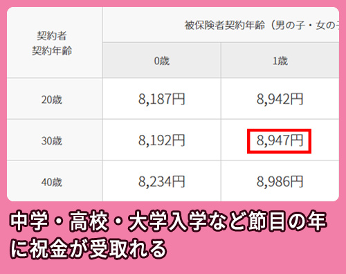 住友生命の学資保険相場