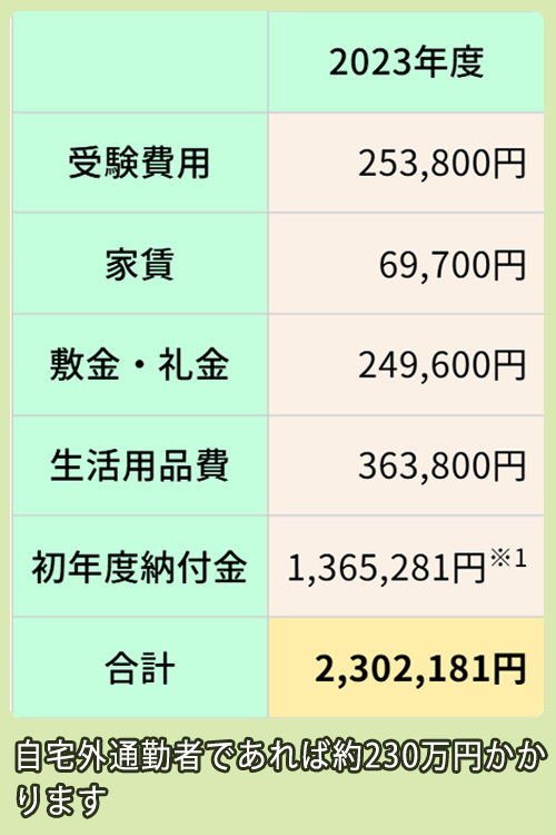 受験から入学までの費