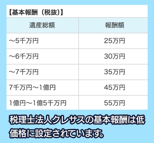 税理士法人クレサス 低料金