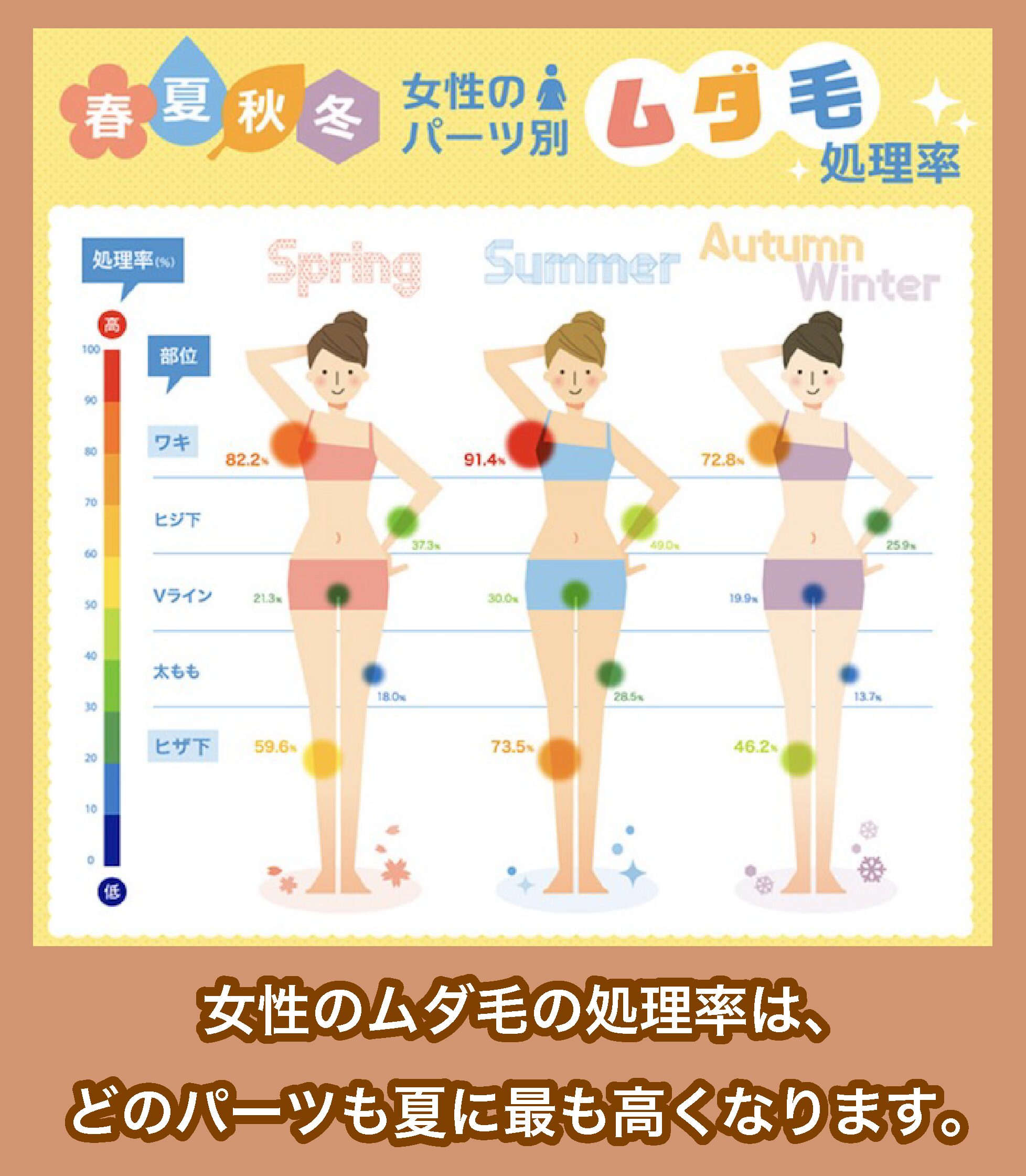 女性のパーツ別ムダ毛処理率