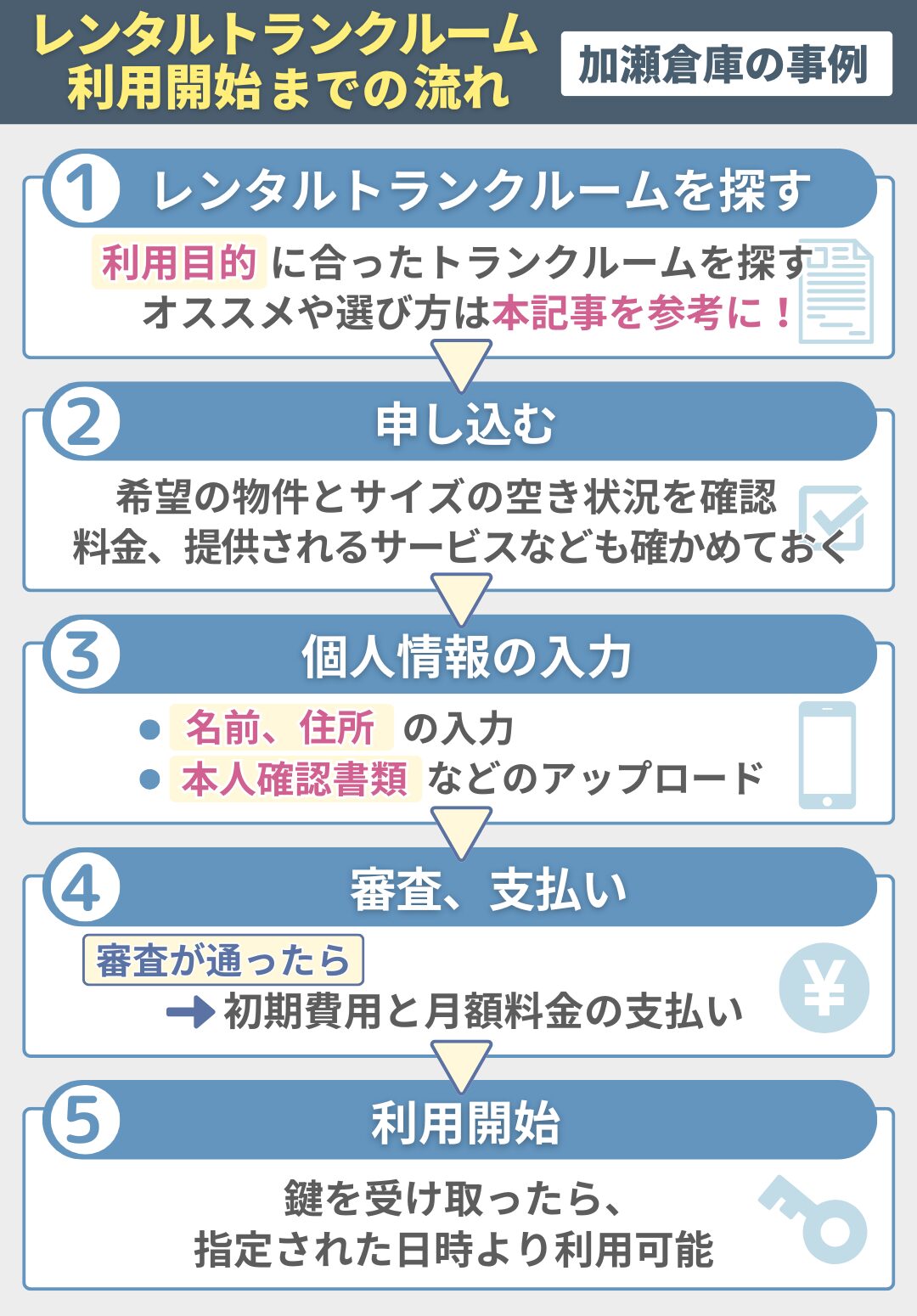 レンタルトランクルーム利用開始までの流れ