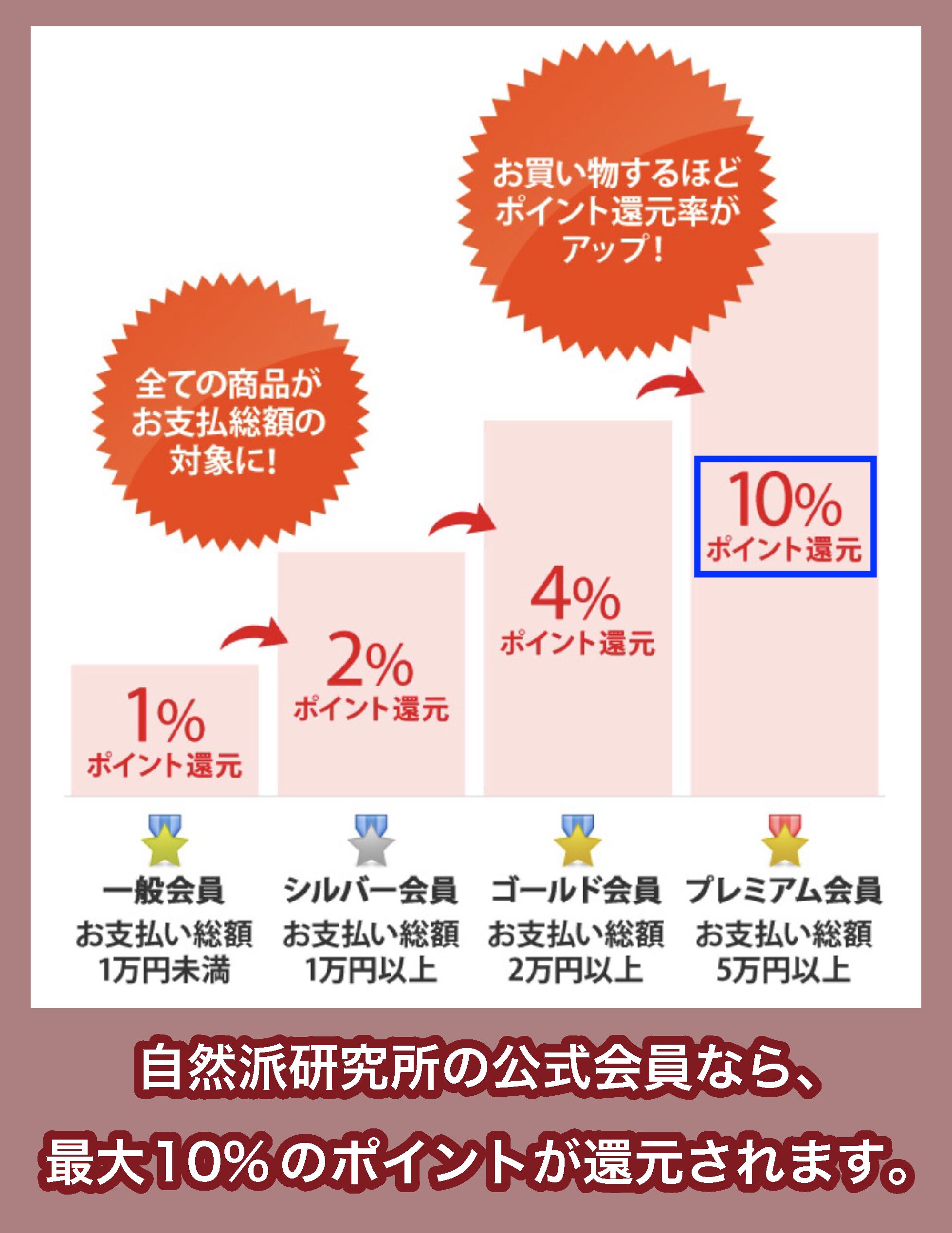 自然派研究所の会員ポイント制度