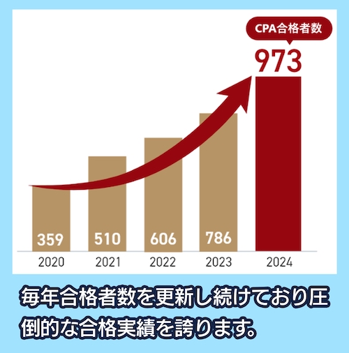 CPAの合格者数