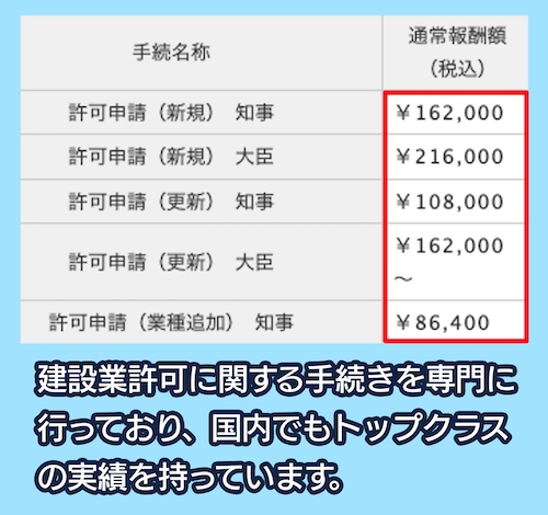 行政書士法人A.I.ファーストの料金相場