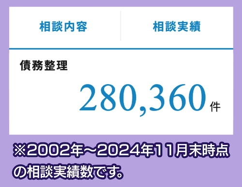 弁護士法人法律事務所所MIRAIO 相談実績