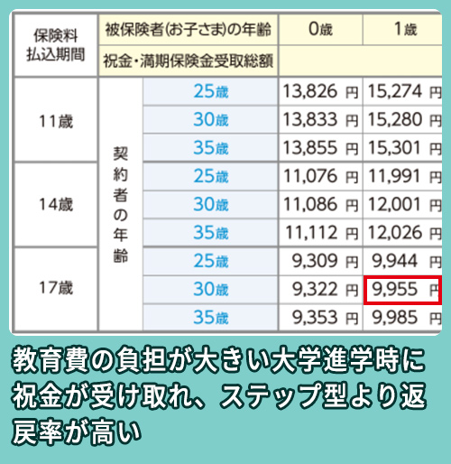 ステップ型の料金相場