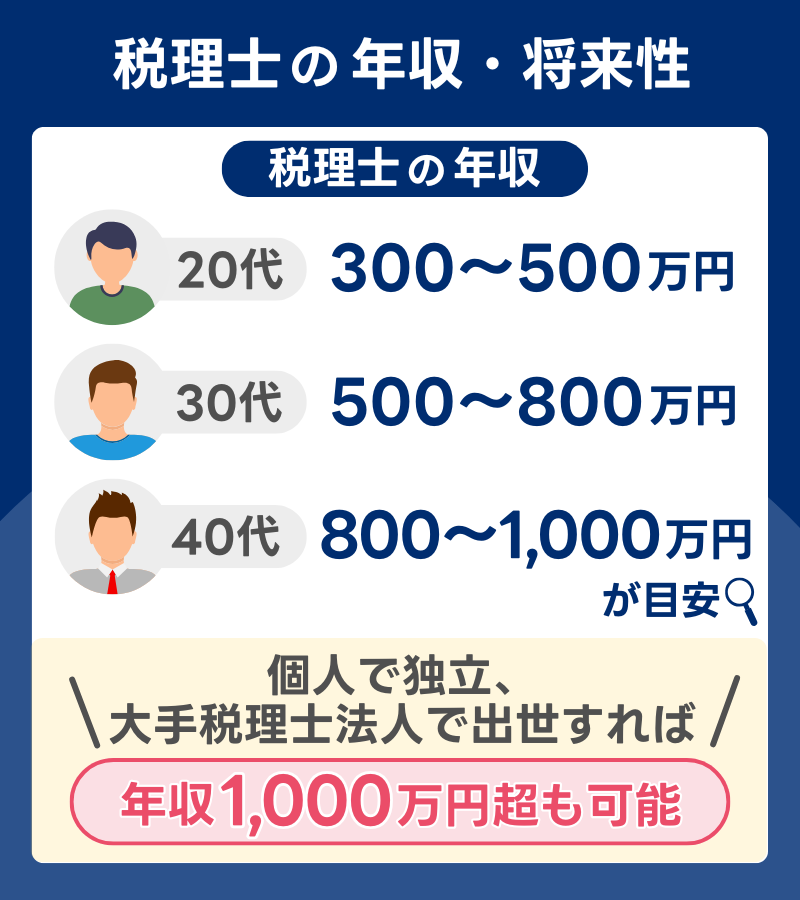 税理士の年収・将来性について