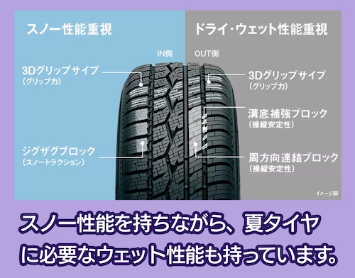 CELSIUS タイヤ性能