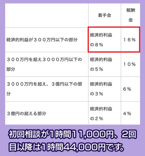 しぶや総和法律事務所の料金相場