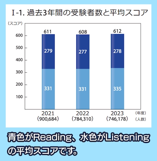 TOEIC公開テスト平均スコア