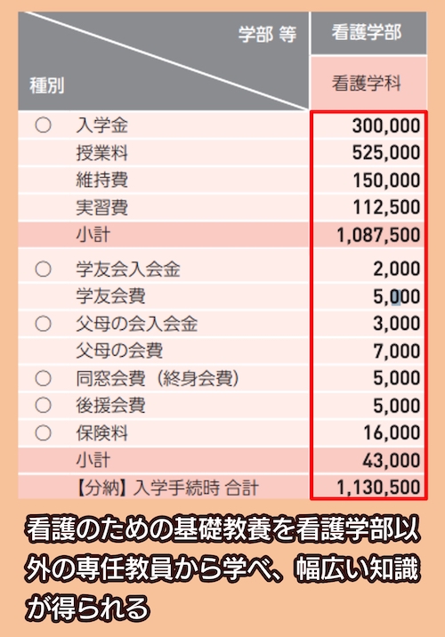 駒沢女子大学看護学部・看護学科の学費相場