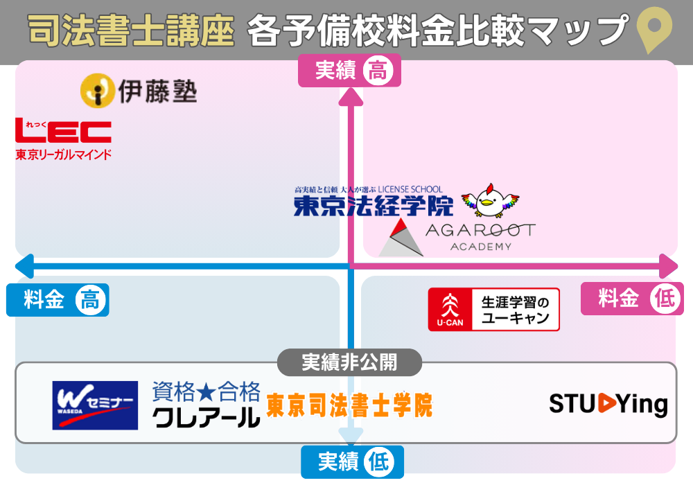 司法書士講座各予備校料金比較カオスMAP