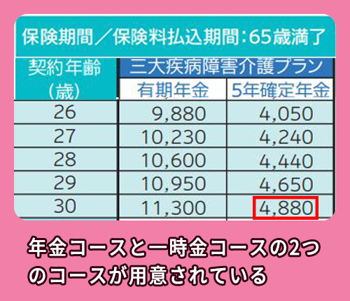 Ｔ＆Ｄフィナンシャル生命の料金相場