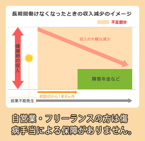ライフネット生命 自営業の方の考え方