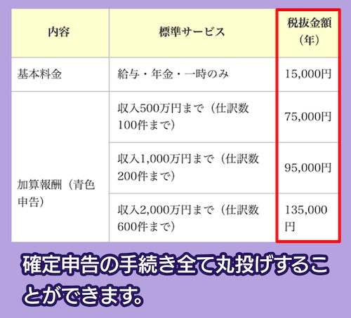 税理士法人YFPクレアの料金