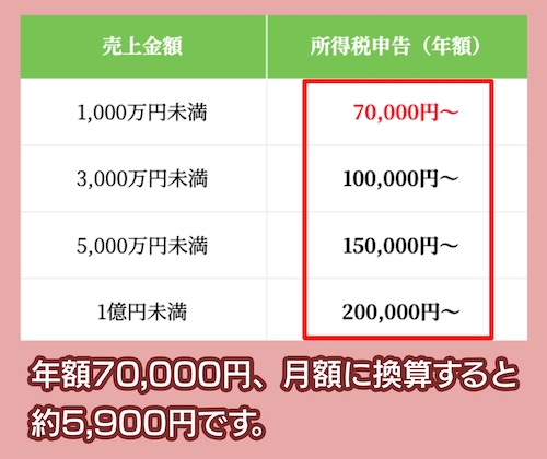 諏訪公認会計士事務所の料金