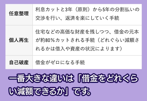 アディーレ法律事務所 手続きの特徴