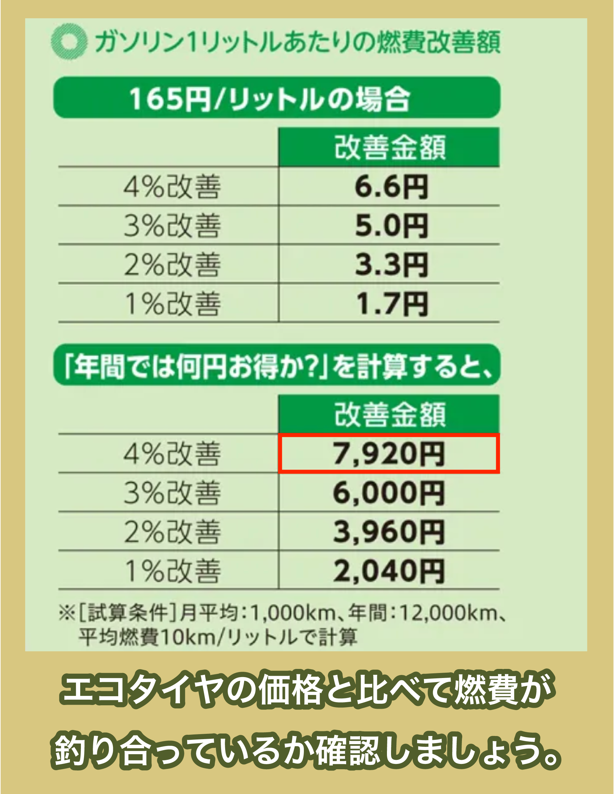 エコタイヤの燃費改善額