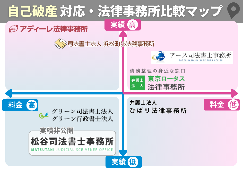 自己破産対応・法律事務所比較MAP