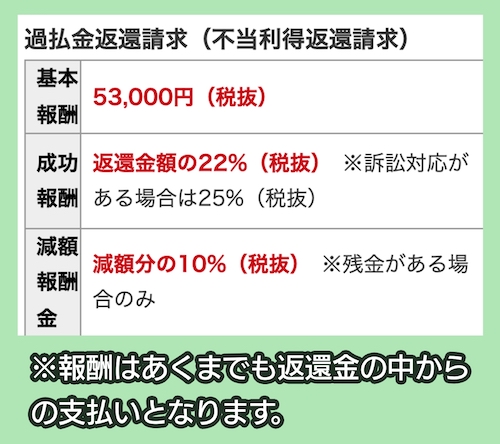 シン・イストワール法律事務所の過払い金請求の料金相場