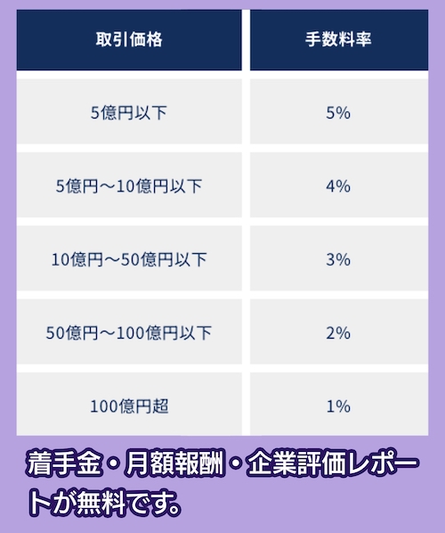 M&Aキャピタルパートナーズの仲介手数料