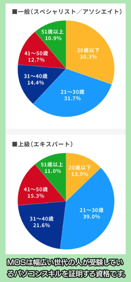 MOS受験者の年齢層分布