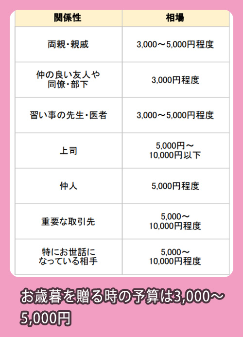 HANKYU FOOD お歳暮金額