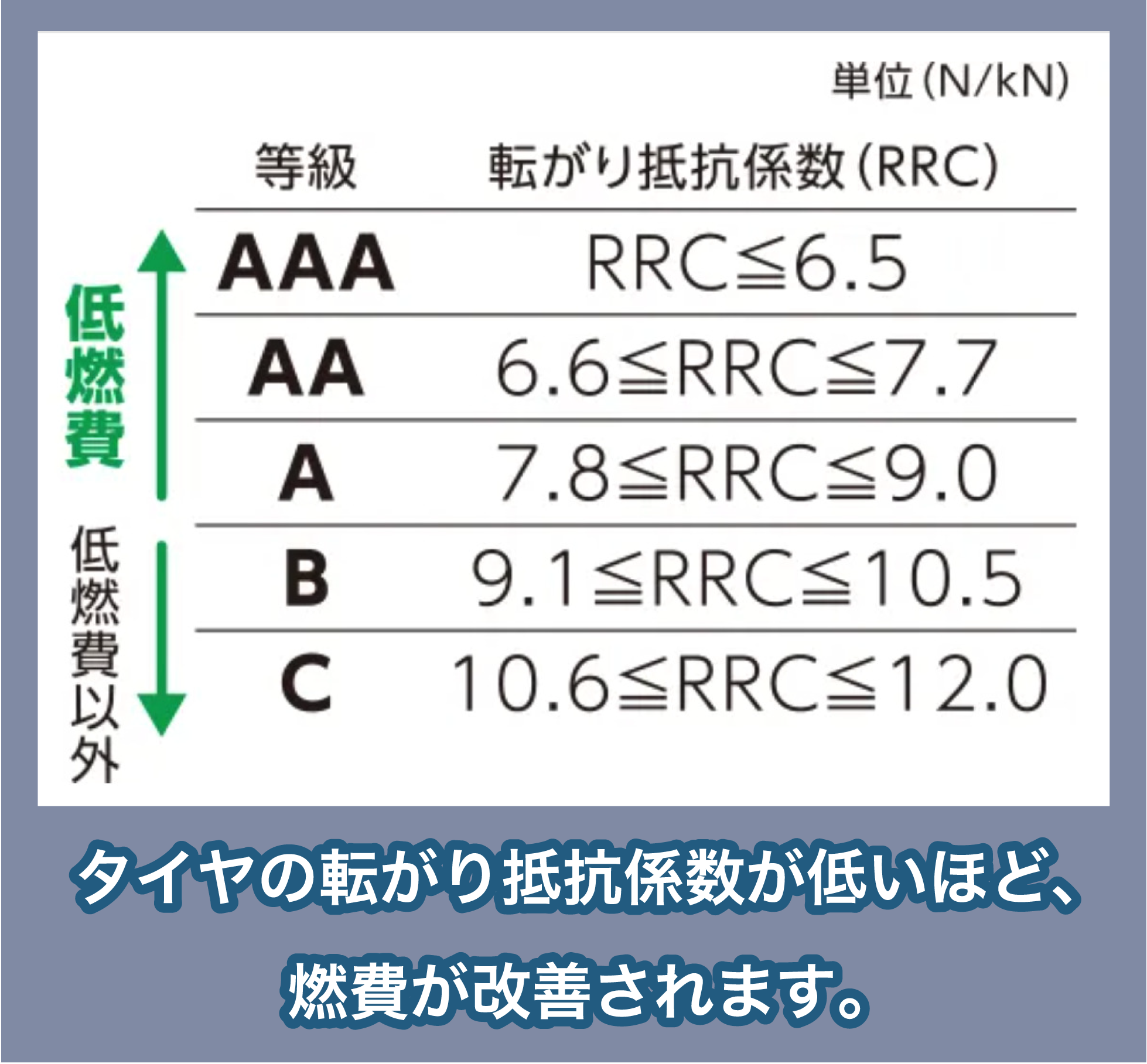 エコタイヤの等級