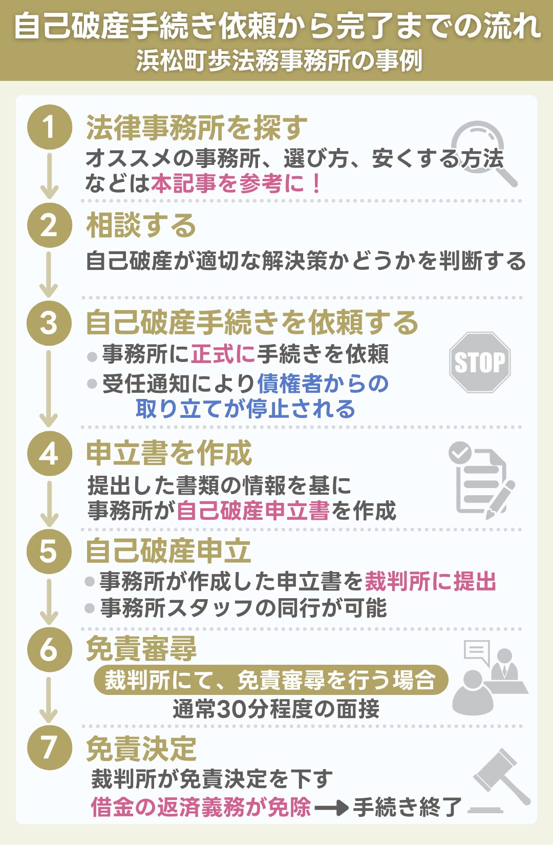 自己破産手続き依頼から完了までの流れ