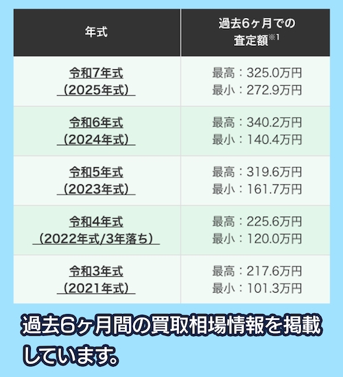 ガリバー 買取査定の例