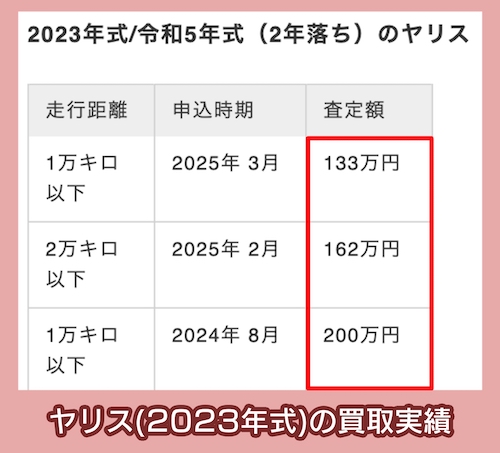 ヤリス(2023年式)の買取相場価格