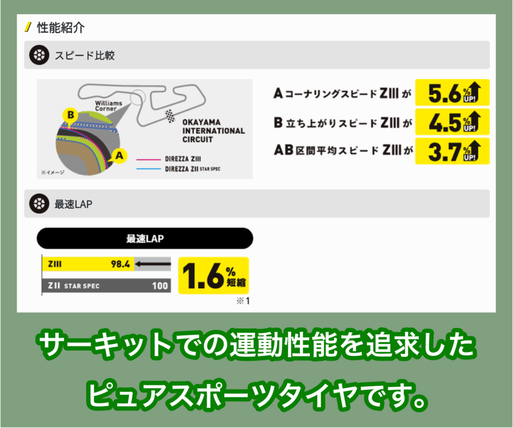 DIREZAA ZIIIのドライブ性能
