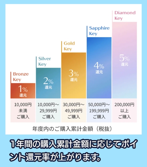 資生堂のポイント還元制度